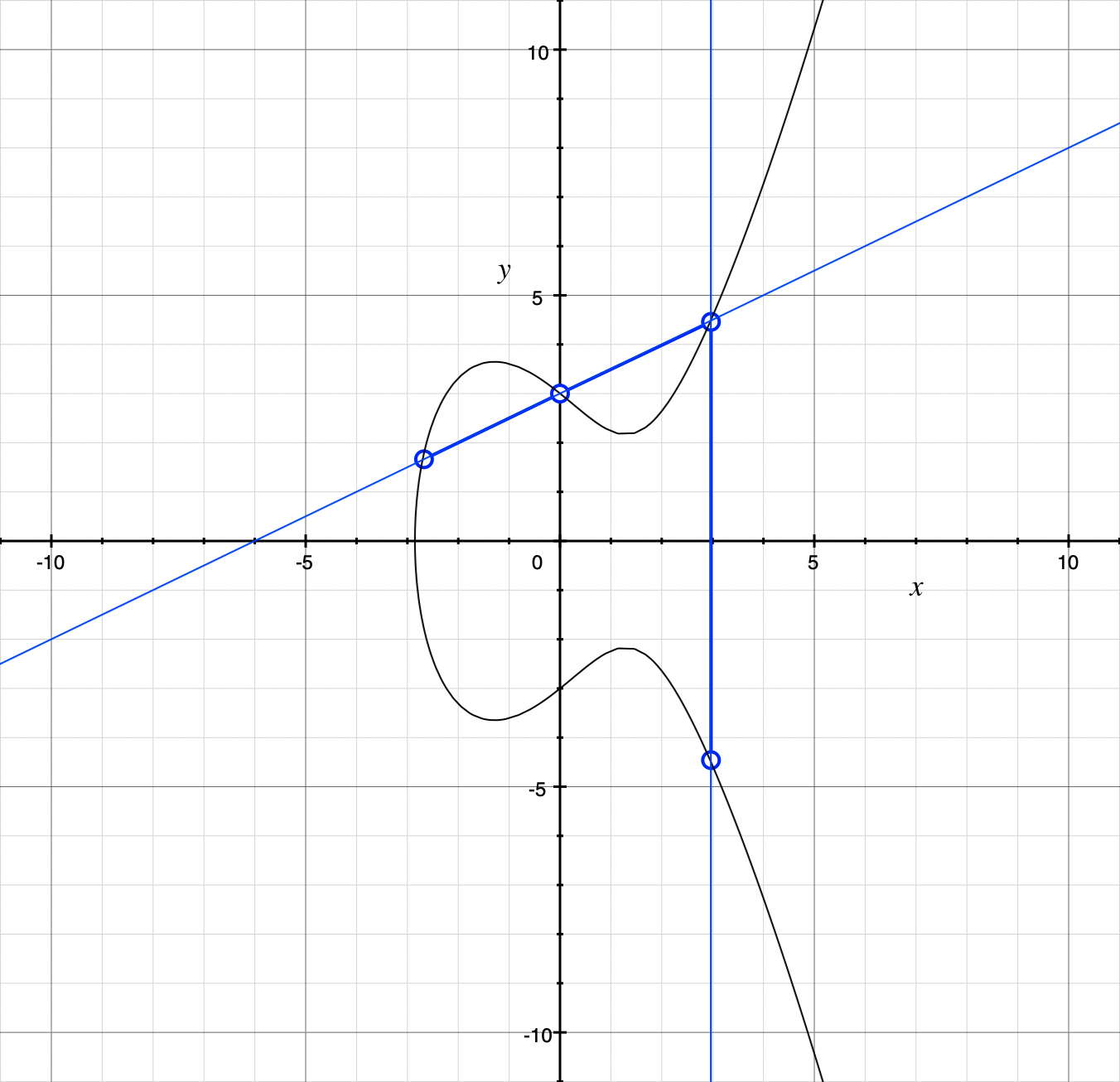 elliptic curve point addition